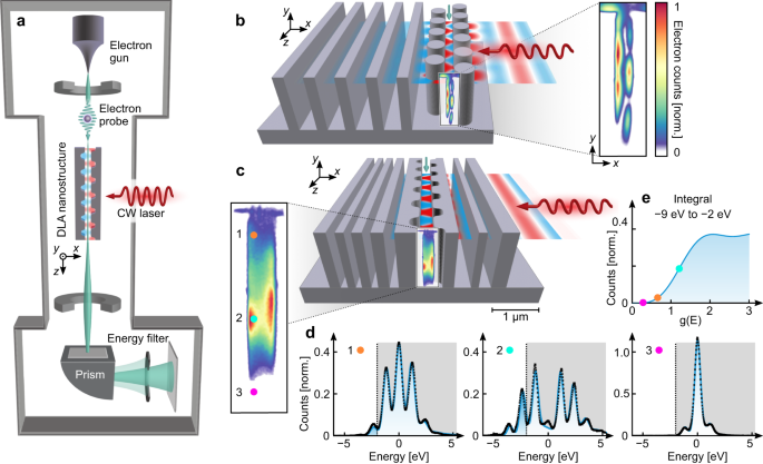 Imaging The Field Inside Nanophotonic Accelerators,Nature ...