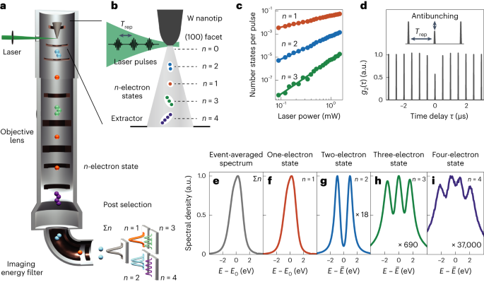 Coulomb-correlated Electron Number States In A Transmission Electron ...