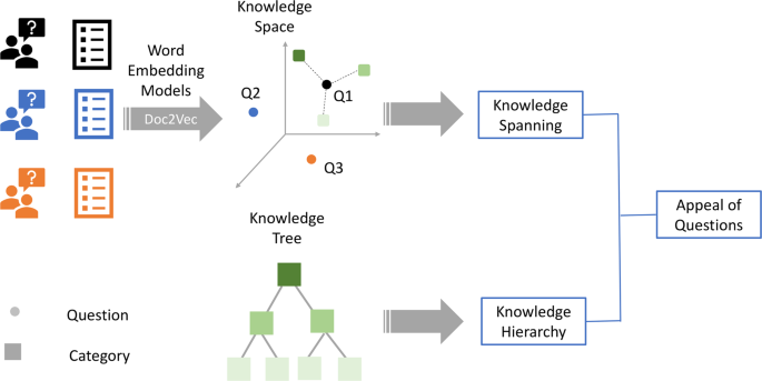 Climbing up the ladder of abstraction: how to span the boundaries