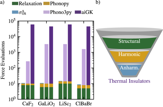 Accelerating Materials-space Exploration For Thermal Insulators By ...