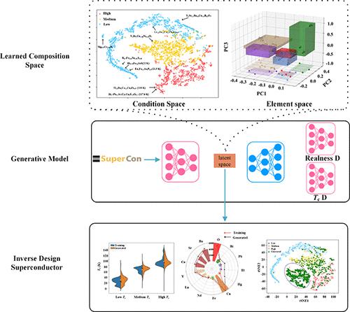 Deep Generative Model For Inverse Design Of High-Temperature ...