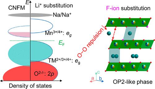 Tailoring Electronic Structure To Achieve Maximum Utilization Of ...