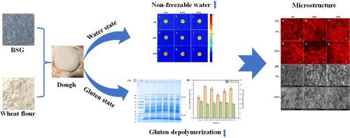 Impact of basil seed gum on the textural rheological properties