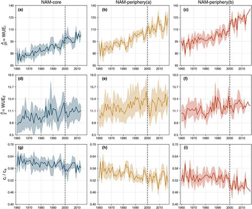 The North American Monsoon Buffers Forests Against The Ongoing   10.1111 Gcb.16762 