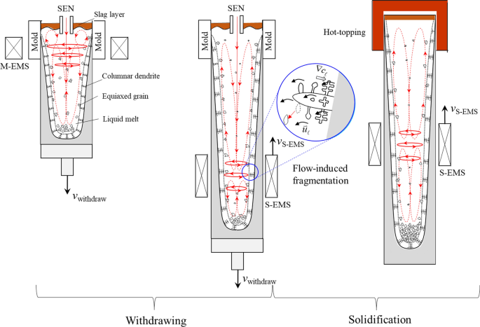 Solidification Principle In Large Vertical Steel Casting Under The EMS ...