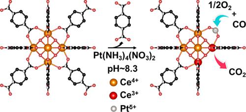 Synergic Effect Of Isolated Ce3+ And Ptδ+ Species In UiO-66(Ce) For ...