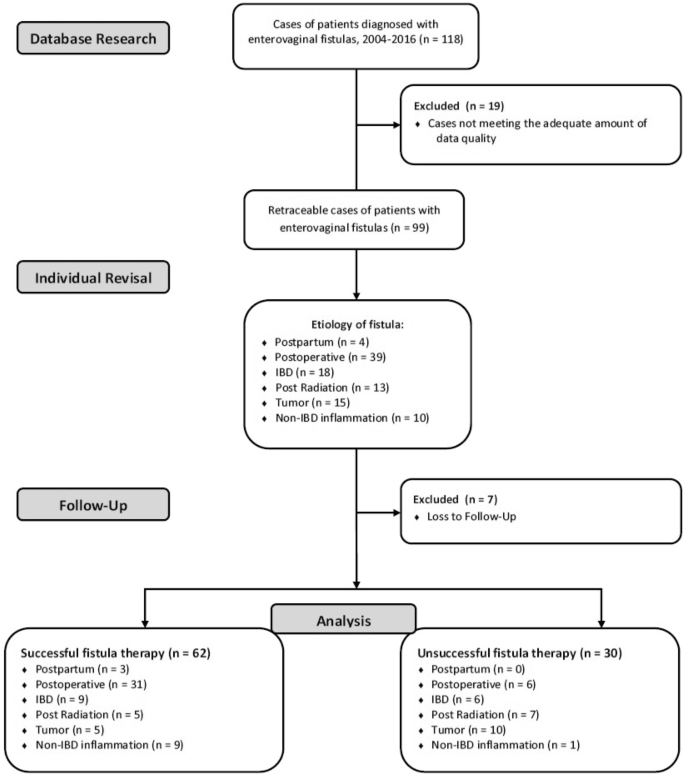 predictors-of-outcome-for-treatment-of-enterovaginal-fistula