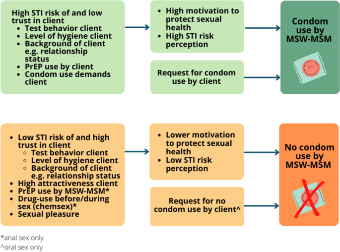 Sexual Risk Behavior and Risk Reduction Strategies of Home Based