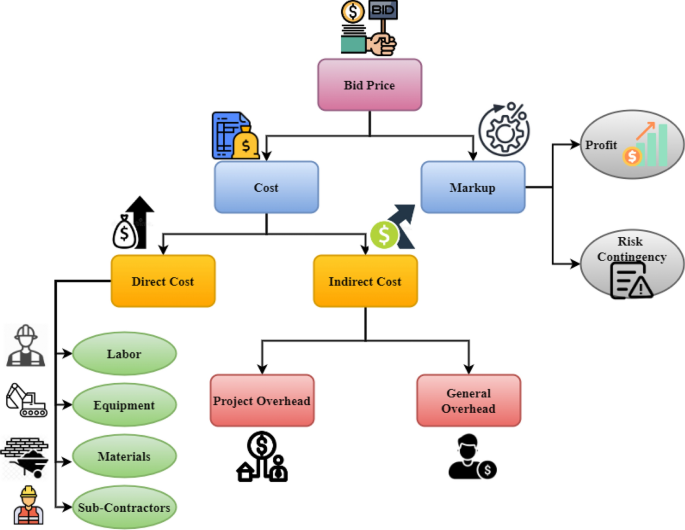 Construction Cost Estimation Model And Dynamic Management Control ...