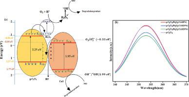 Dual S-scheme Heterojunction G-C3N4/Bi2S3/CuS Composite With Enhanced ...