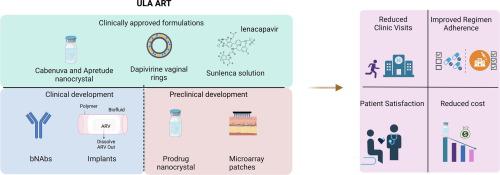 Advances In Long-acting Slow Effective Release Antiretroviral Therapies ...