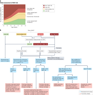 Long-term And Sequential Treatment For Osteoporosis