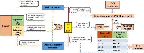 Balancing Potato Yield, Soil Nutrient Supply, And Nitrous Oxide ...