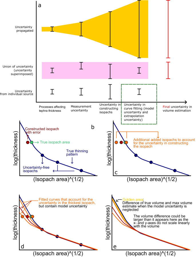 Two Sources Of Uncertainty In Estimating Tephra Volumes From Isopachs ...