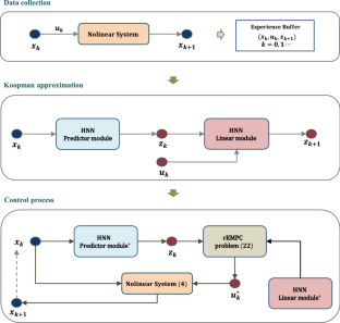 Learning-based Robust Model Predictive Control With Data-driven Koopman ...