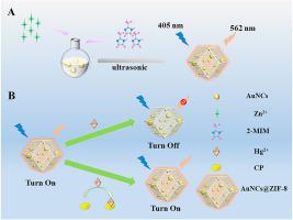 A Highly Sensitive Fluorescence “on–off–on” Sensing Platform For ...