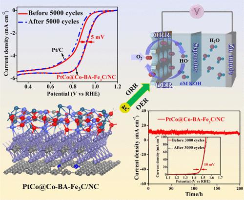 Toward The Long Term Stability Of Cobalt Benzoate Confined Highly Dispersed Ptco Alloy Supported