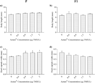 Is Actara® a less toxic neonicotinoid formulation? A