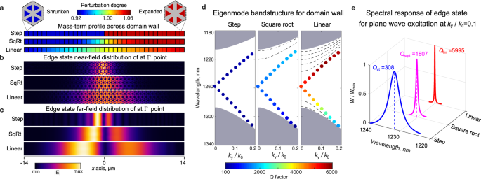 Adiabatic Topological Photonic Interfaces,Nature Communications - X-MOL