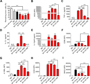 Intratumoral Adoptive Transfer Of Inflammatory Macrophages Engineered ...