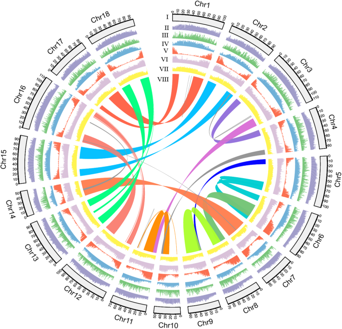 Genomic Insight Into Domestication Of Rubber Tree,Nature Communications ...