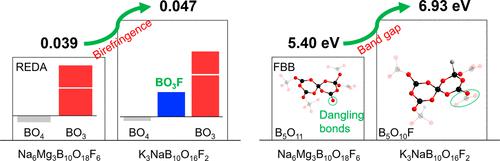 Introduction Of The [B–O/F] Units Enhances The Band Gap And ...