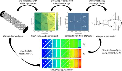 Cfd-based Compartment Modeling Of Continuous Polymer Reactors In Milli 