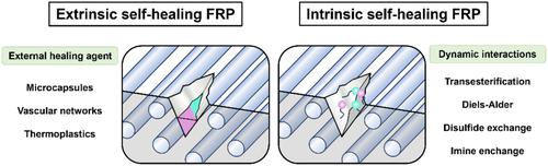 Intrinsic And Extrinsic Self-healing Fiber-reinforced Polymer ...