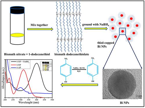 Scalable Synthesis Of Dodecanethiol-Capped Bismuth Nanoparticles By A ...