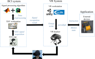 Effect of 3D paradigm synchronous motion for SSVEP-based hybrid BCI-VR ...