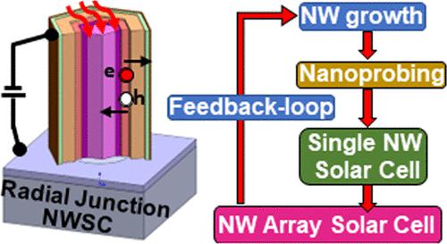 Origin of Leakage Currents and Nanowire-to-Nanowire Inhomogeneity in ...