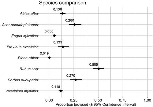 Effects of understory characteristics on browsing patterns of roe deer ...