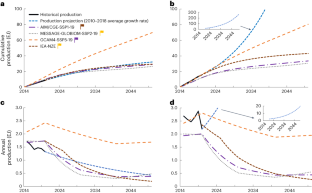 评估化石燃料公司与1.5 °C 气候路径的一致性,Nature Climate Change