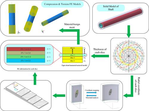 A novel shell-based hierarchical multiscale model for studying three ...