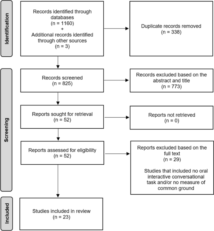 Direct And Indirect Linguistic Measures Of Common Ground In Dialogue ...