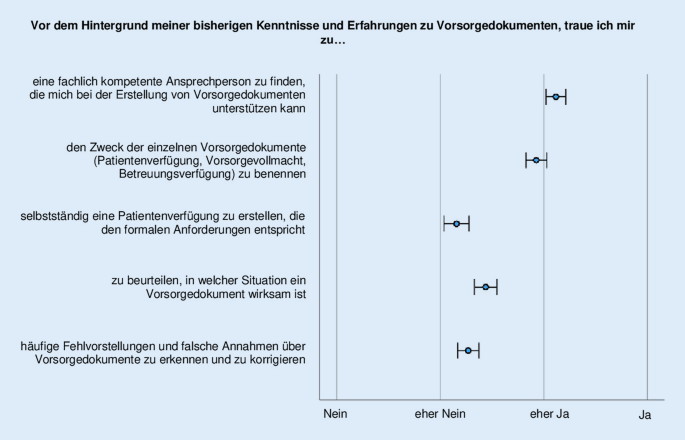 Wissensstand Und Fehlvorstellungen Zu Vorsorgedokumenten – Ergebnisse ...