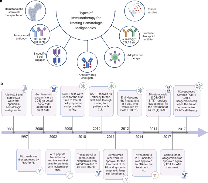 Immunotherapy In Hematologic Malignancies Achievements Challenges And Future Prospectssignal 5783