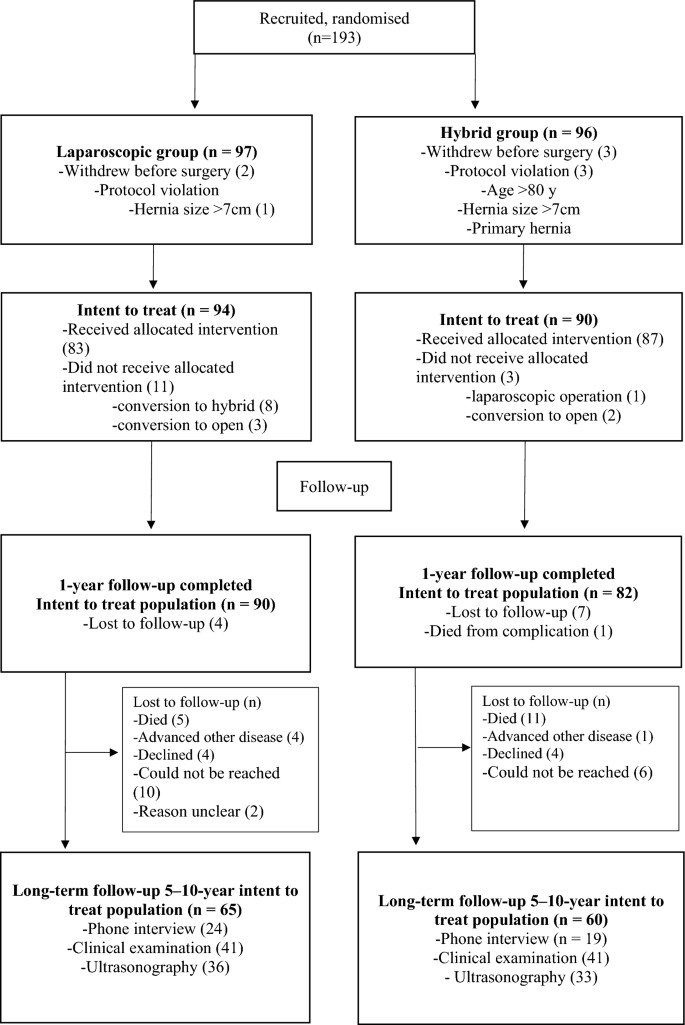 laparoscopic-versus-hybrid-approach-for-treatment-of-incisional-ventral