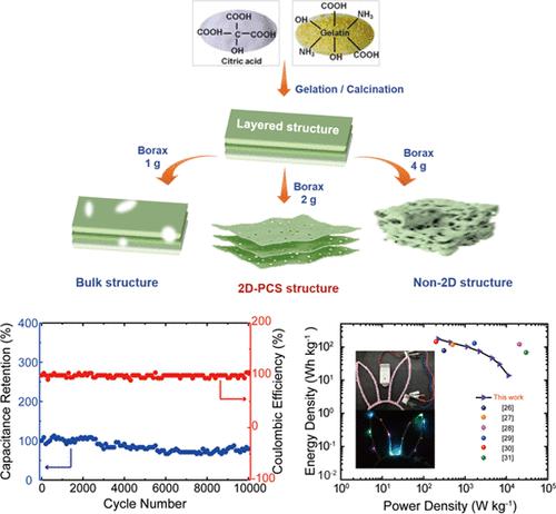 B/N/O-Codoped 2D Porous Carbon Nanosheets For High-Performance Dual ...