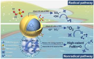 Fe-Mn Oxycarbide Anchored On N-doped Carbon For Enhanced Fenton-like ...