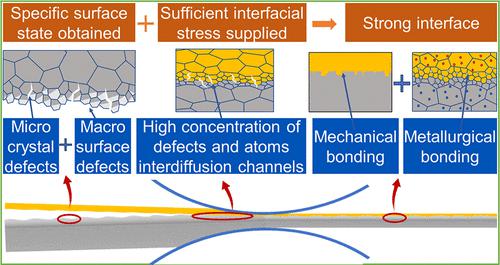 Influence Of The Surface State On The Interfacial Bonding Strength Of