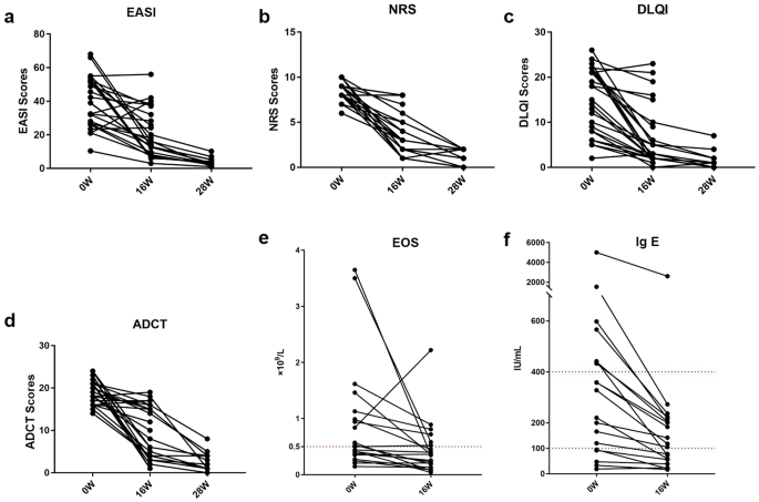 Efficacy and Safety of Dupilumab in Older Patients (Aged 80 Years and ...