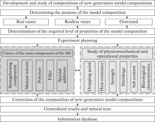 Research Methodology Of Model Compositions For Casting Gas-Turbine ...