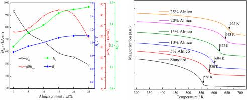 Fabrication And Application Prospects Of Pr–Fe–B/Alnico Nanocomposite ...