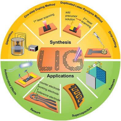 激光诱导石墨烯的掺杂及其应用 Advanced Materials Technologies X MOL