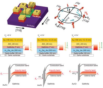 Electric Field Control Of Spin–Orbit Torque Magnetization Switching In ...