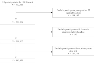 Association Between Cancer And Dementia Risk In The UK Biobank   10.1007 S10654 023 01036 X.PNG