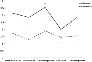 Anosmia predicts memory impairment in post-covid-19 syndrome: results