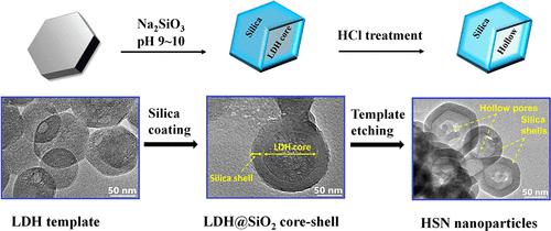 Controllable Synthesis of Hollow Silica Nanoparticles Using