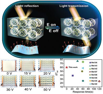 Ultrafast Switchable Passive Radiative Cooling Smart Windows With ...